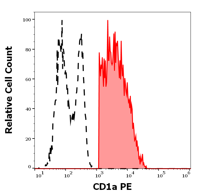 CD1a Antibody (PE)