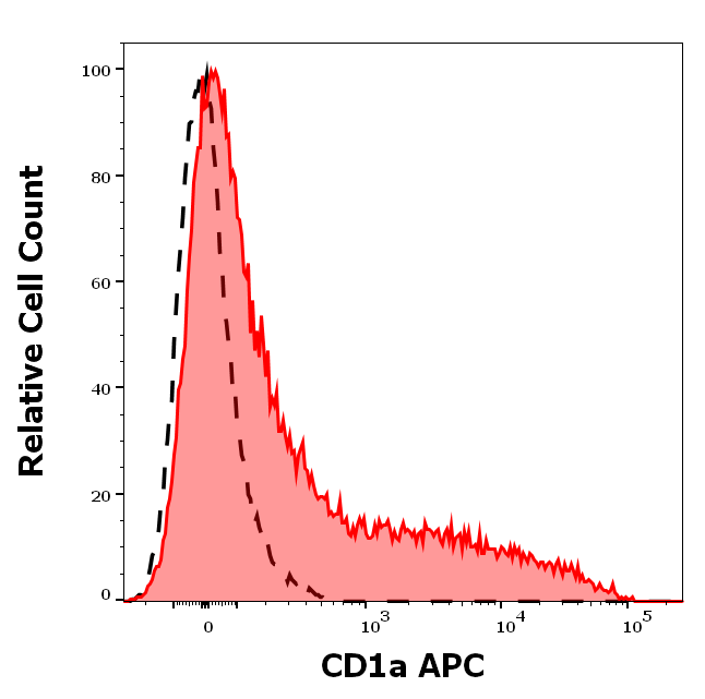 CD1a Antibody (APC)