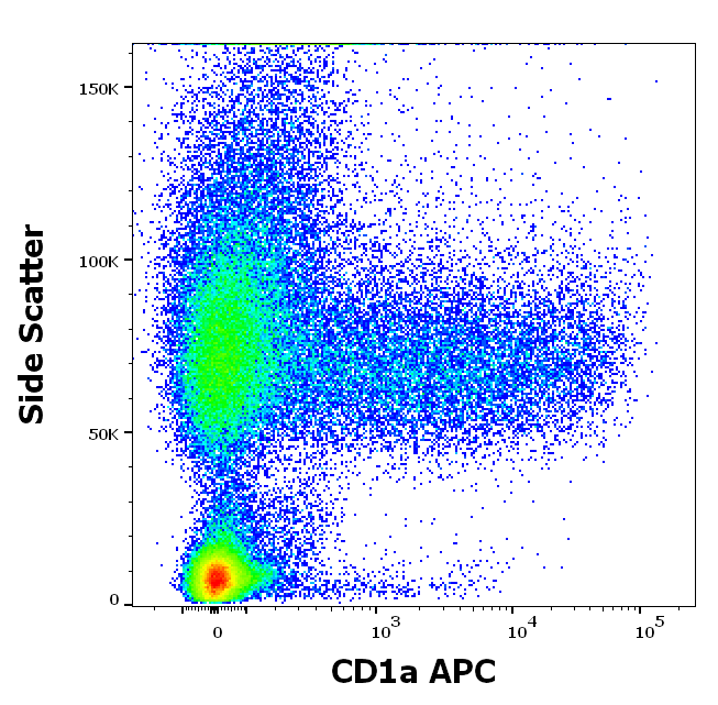 CD1a Antibody (APC)