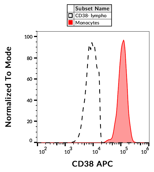 CD38 Antibody (APC)