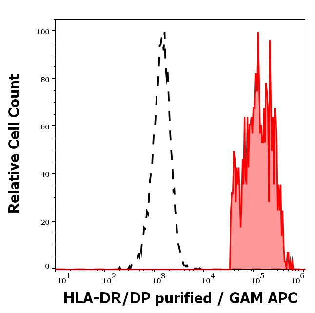HLA-DR/DP Antibody