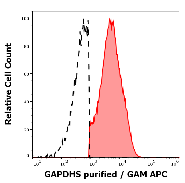 GAPDHS Antibody