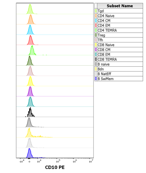 CD10 Antibody (PE)