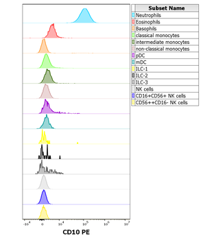 CD10 Antibody (PE)