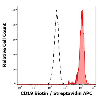 CD19 Antibody (Biotin)