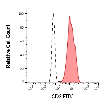 CD2 Antibody (FITC)