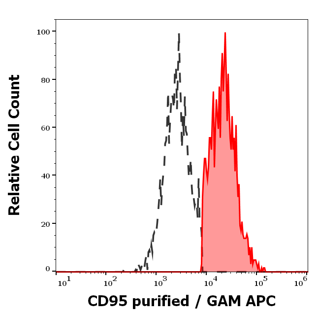 CD95 Antibody