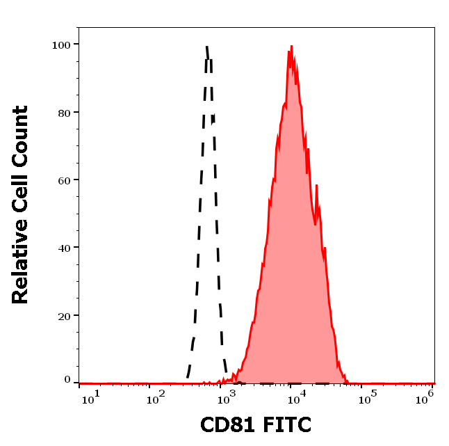 CD81 Antibody (FITC)