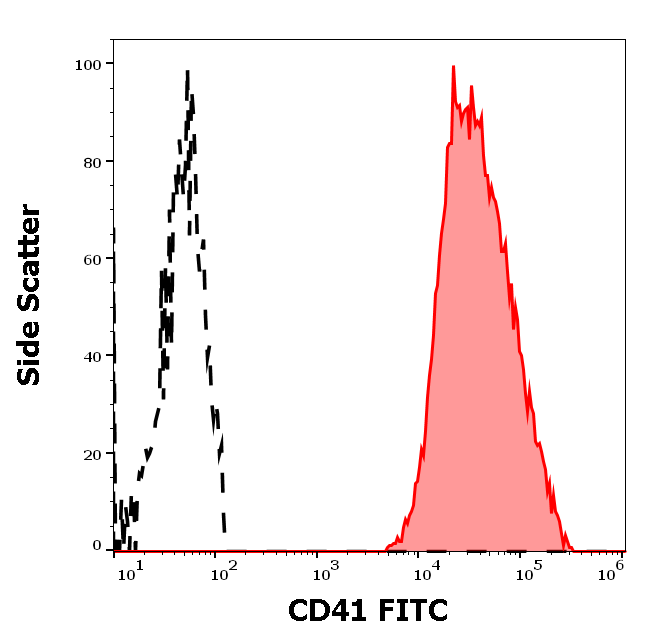 CD41 Antibody (FITC)