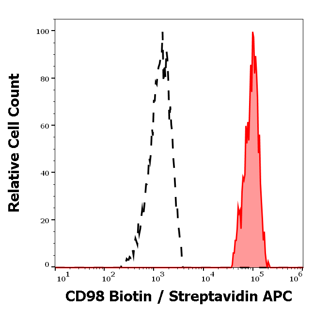 CD98 Antibody (Biotin)