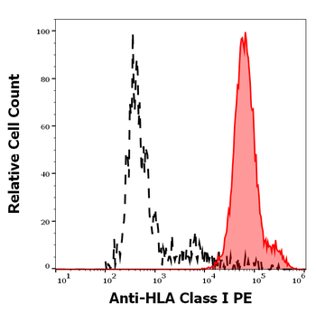 HLA Class I Antibody (PE)