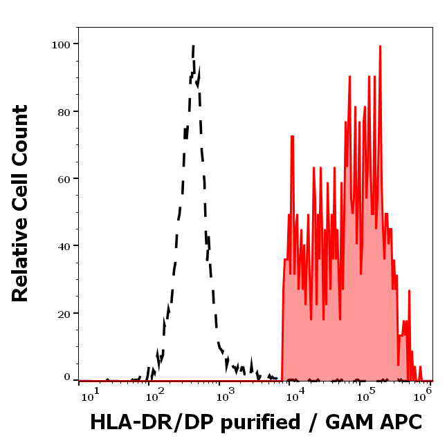 HLA-DR/DP Antibody