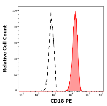 CD18 Antibody (PE)
