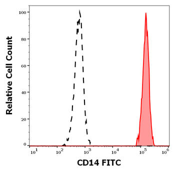 CD14 Antibody (FITC)