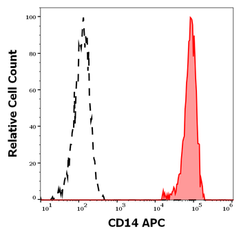 CD14 Antibody (APC)
