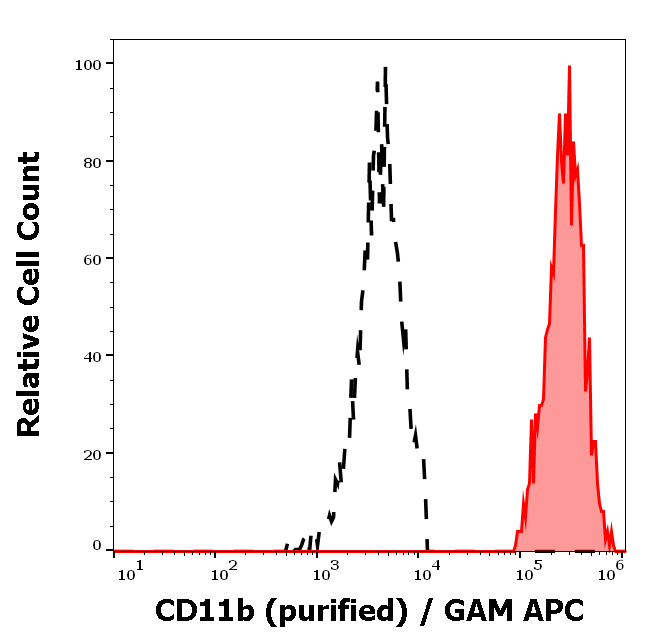 CD11b Antibody