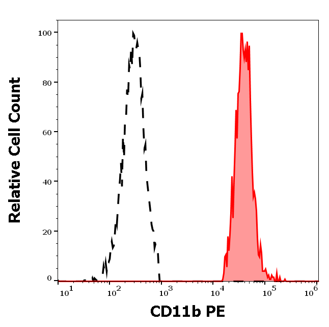 CD11b Antibody (PE)