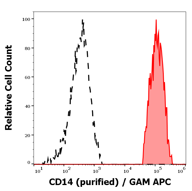 CD14 Antibody