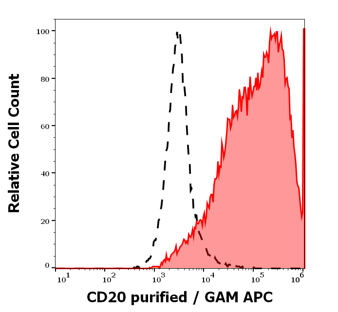 CD25 Antibody