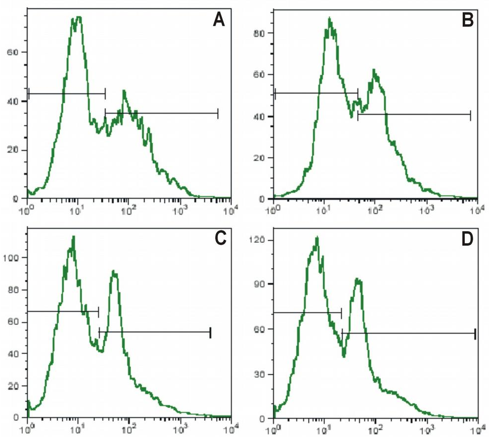 CD25 Antibody (FITC)