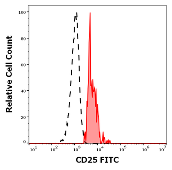 CD25 Antibody (FITC)