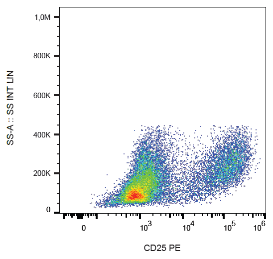 CD25 Antibody (PE)