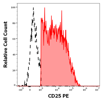 CD25 Antibody (PE)