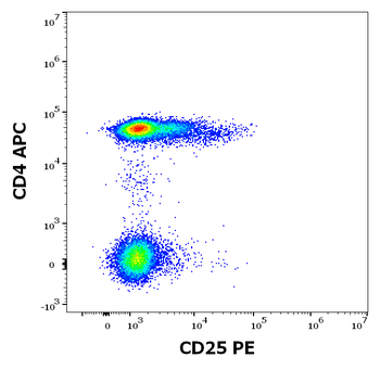 CD25 Antibody (PE)