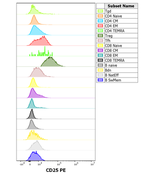 CD25 Antibody (PE)