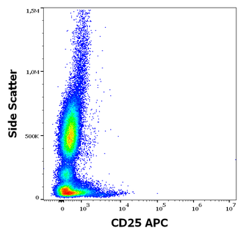 CD25 Antibody (APC)