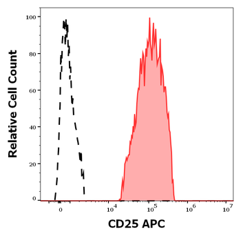 CD25 Antibody (APC)