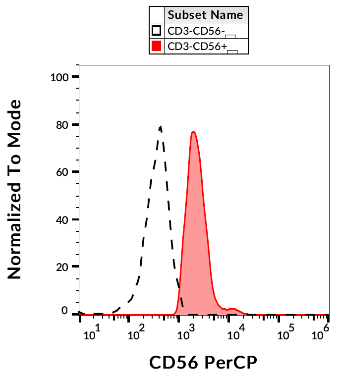 CD56 Antibody (PerCP)