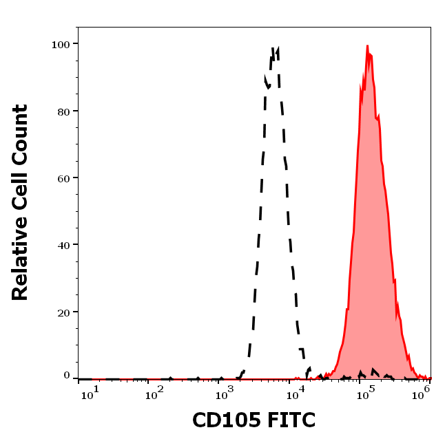 CD105 Antibody (FITC)