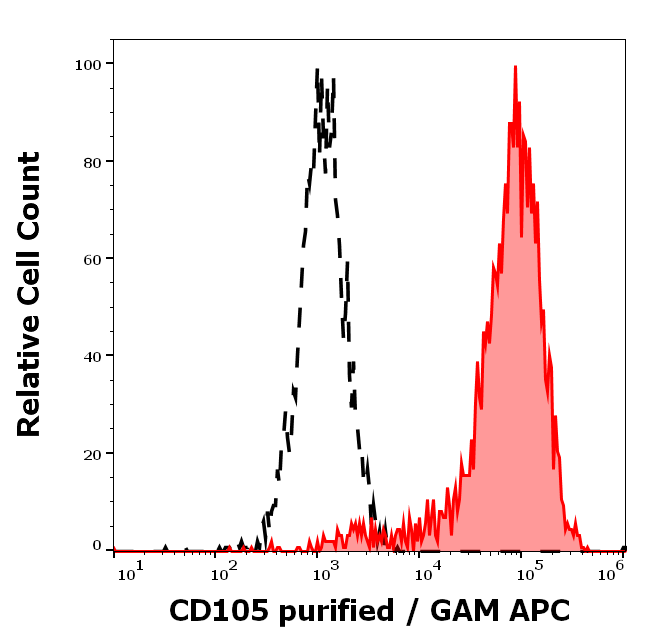 CD105 Antibody