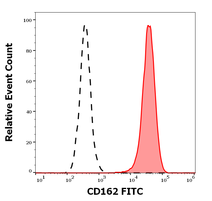 CD105 Antibody (FITC)