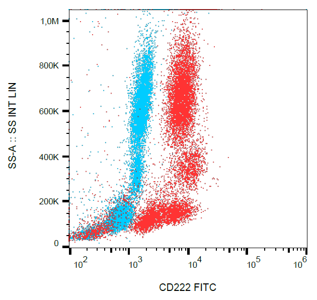 CD222 Antibody (FITC)