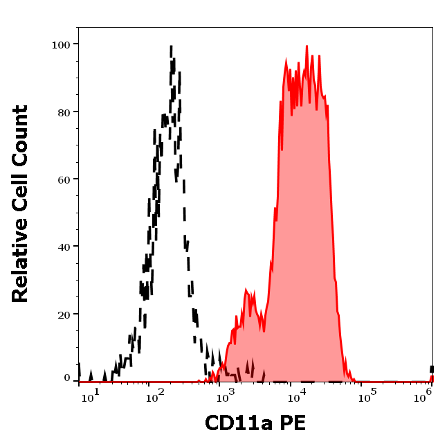 CD11a Antibody (PE)