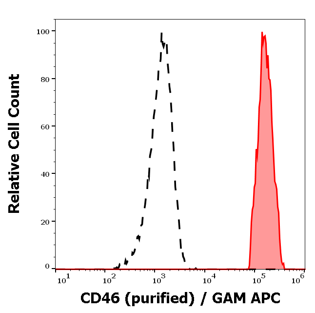 CD46 Antibody