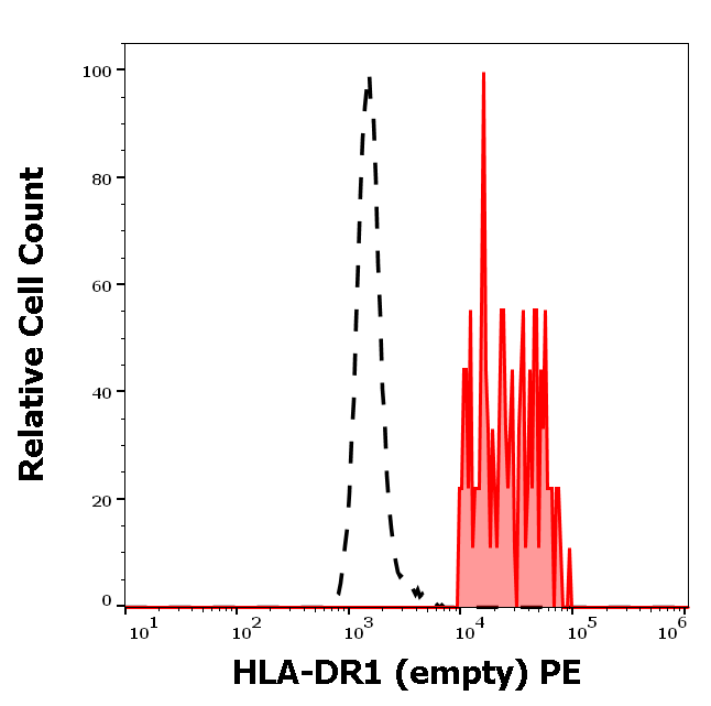 HLA-DR1 (empty) Antibody (PE)