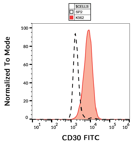 CD30 Antibody (FITC)