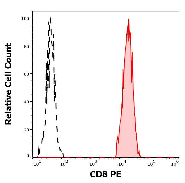 CD8 Antibody (PE)
