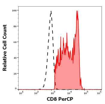 CD8 Antibody (PerCP)