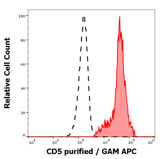 CD5 Antibody