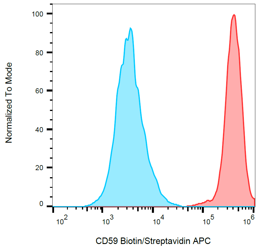 CD59 Antibody (Biotin)