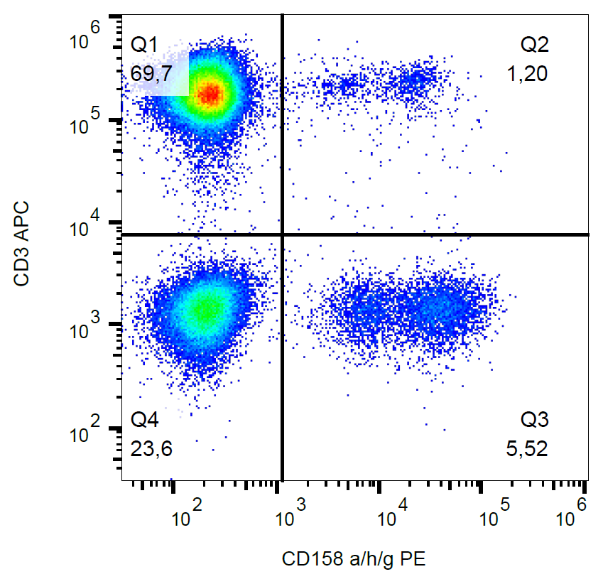 CD158agh Antibody (PE)