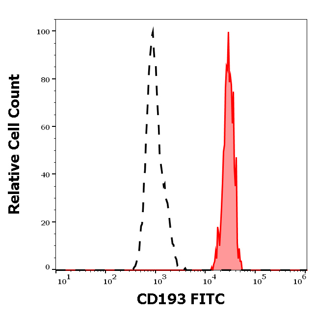 CD193 Antibody (FITC)