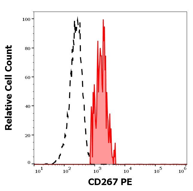 CD267 Antibody (PE)