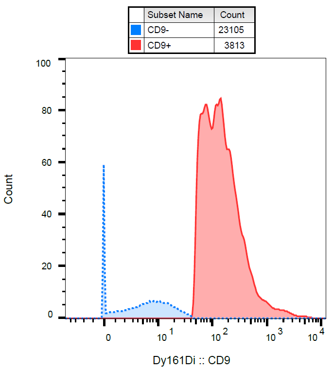 CD9 Antibody