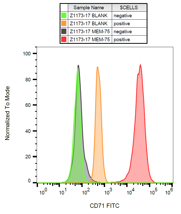 CD71 Antibody (FITC)