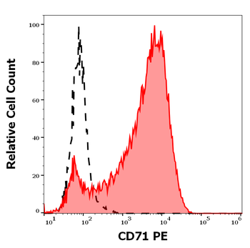 CD71 Antibody (PE)